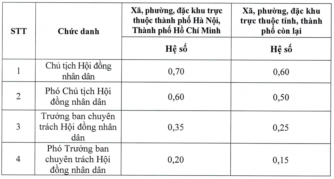 Phụ cấp mới của các chức danh lãnh đạo cấp tỉnh, xã