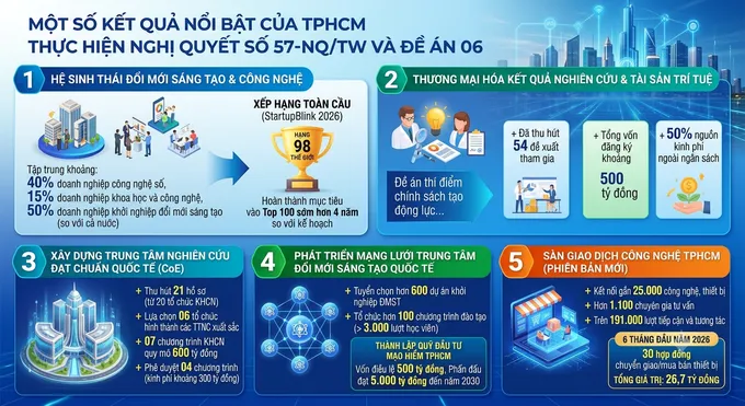 TPHCM tiên phong triển khai Sandbox công nghệ mới