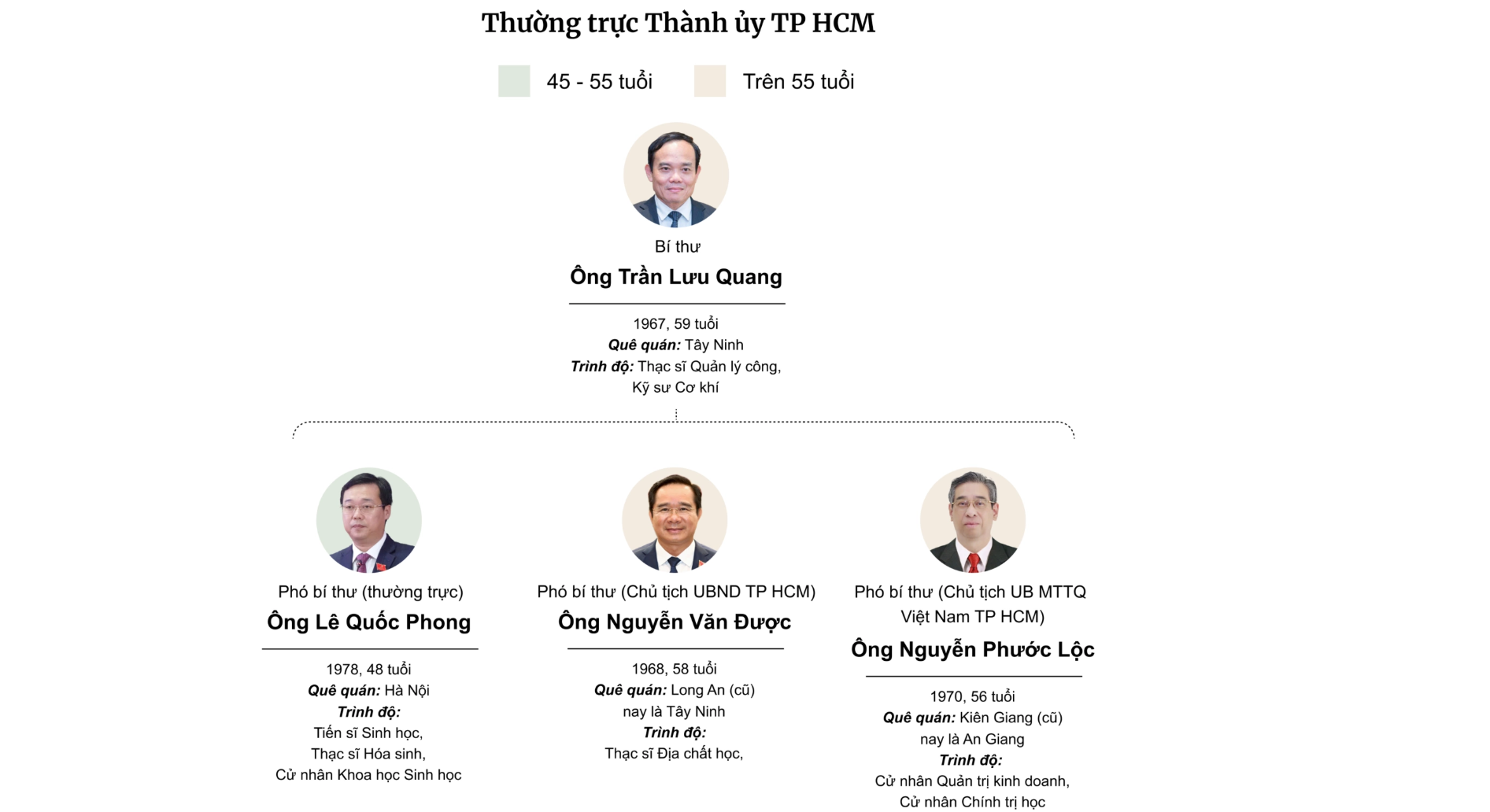 Bộ máy lãnh đạo TP HCM sau kiện toàn