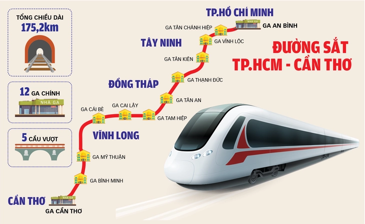 Đường sắt từ TP.HCM về miền Tây: Giấc mơ dần thành hiện thực